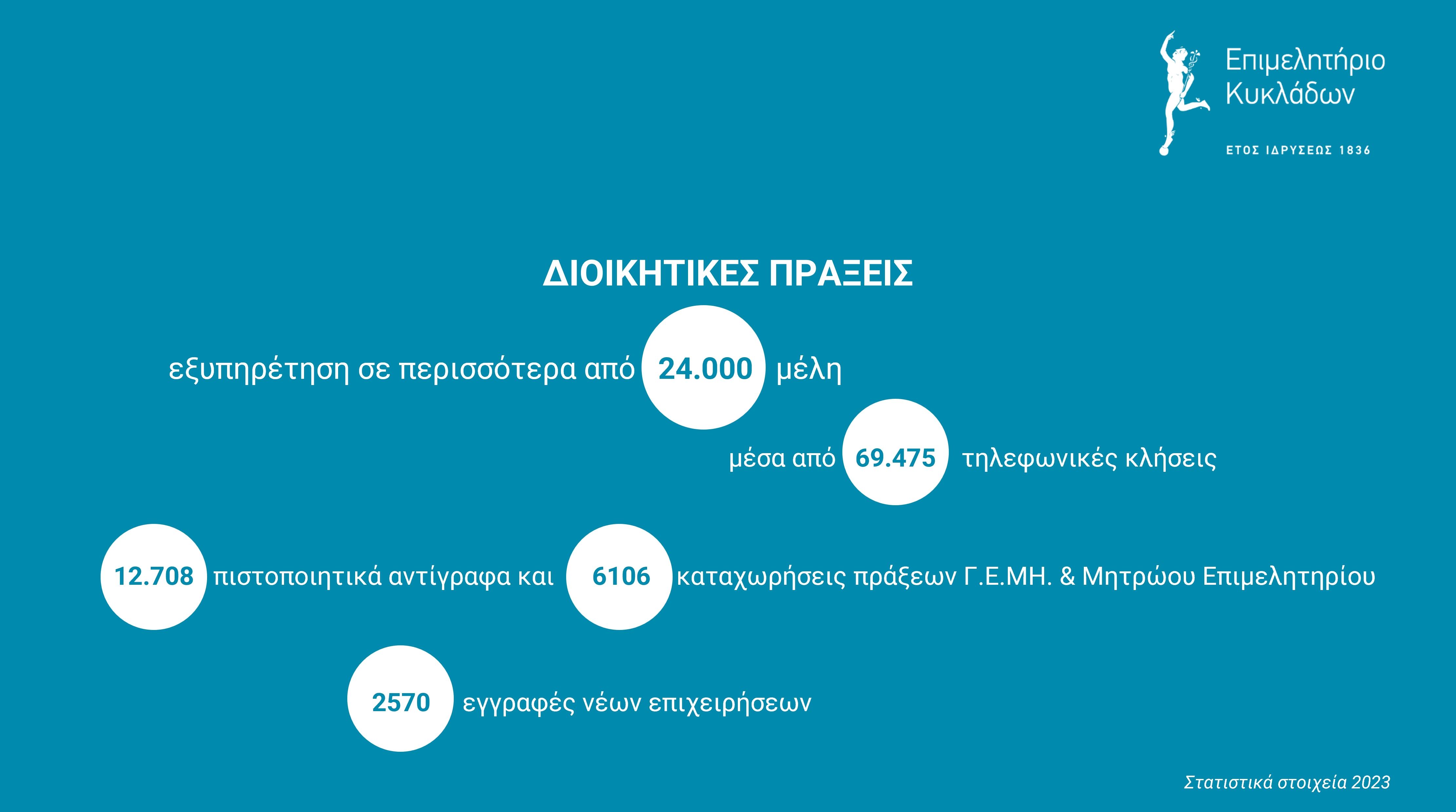 Διοικητικές πράξεις 2023