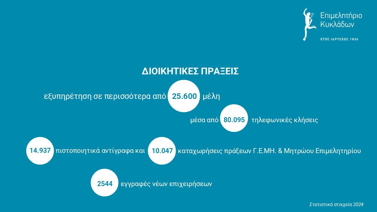 Διοικητικές πράξεις 2024