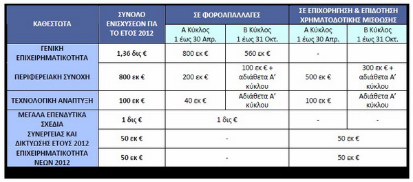 Κατανομή των ενισχύσεων 1ependytikos_2012_F7733.jpg