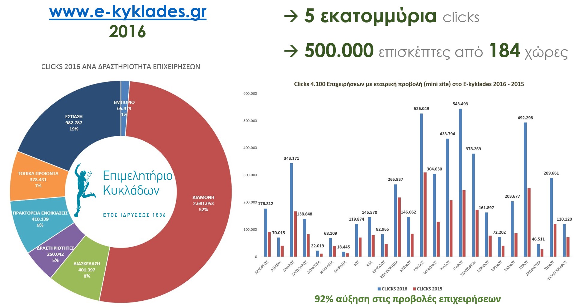 Στατιστικά e-kyklades 2016