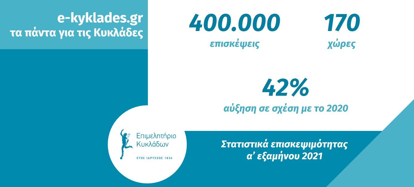 Στατιστικά επισκεψιμότητας Πόρταλ Α εξαμήνου 2021
