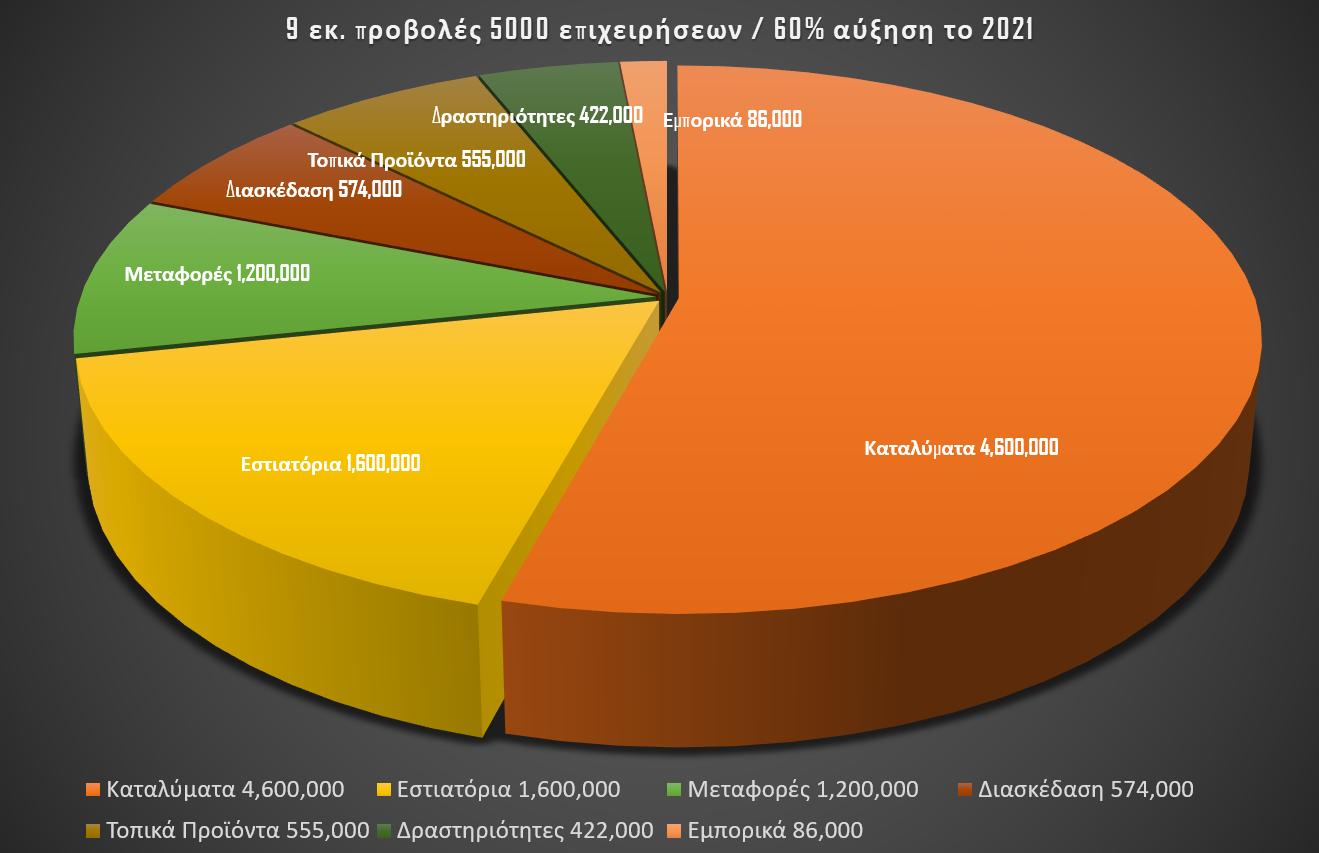 Στατιστικά ανά κλάδο 2021