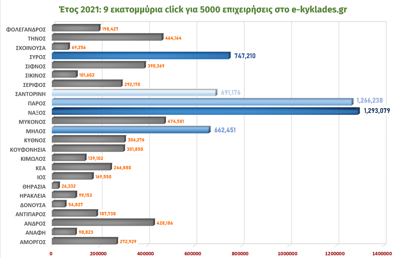 Στατιστικά ανά νησί 2021
