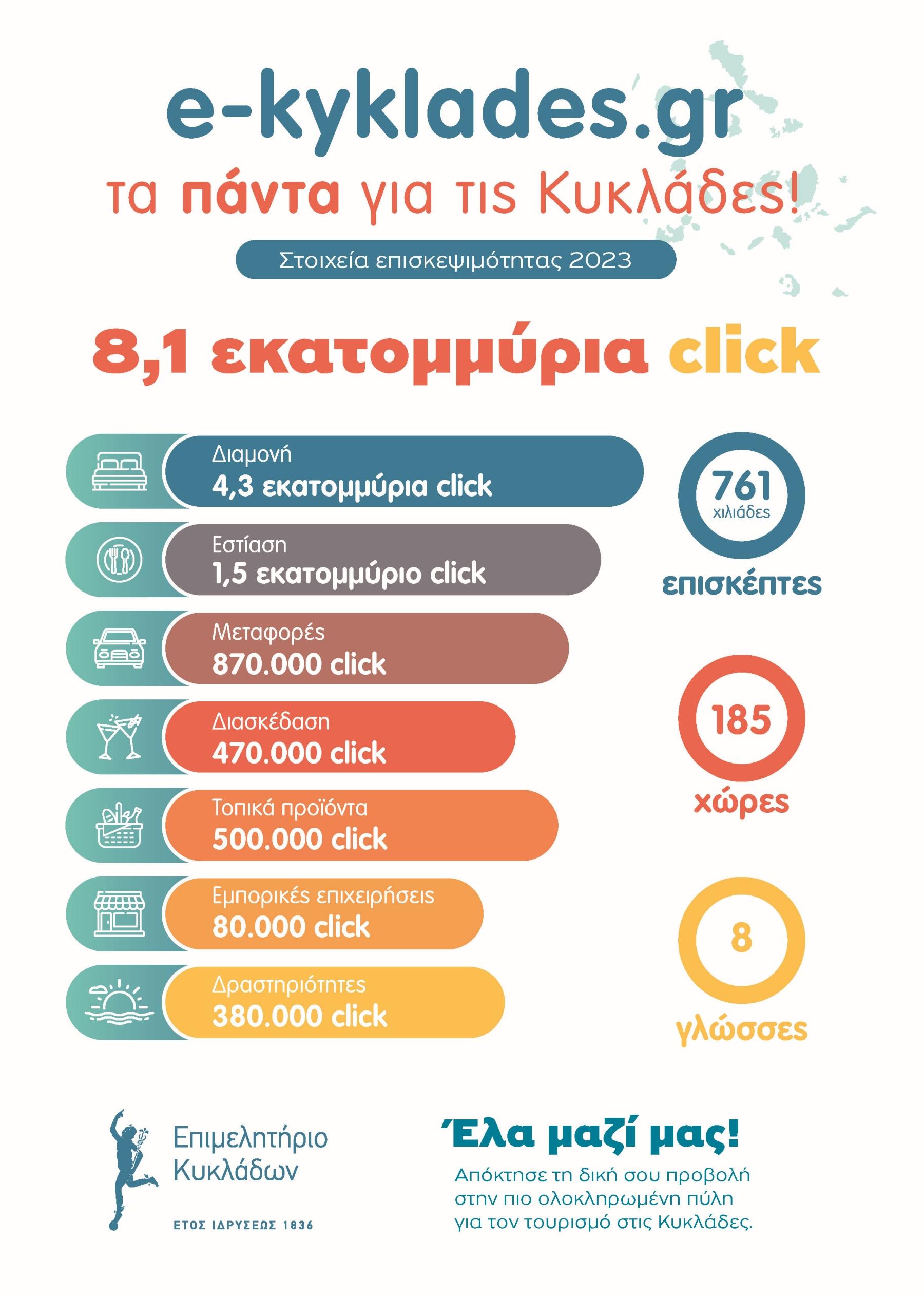 Στατιστικά Διαδικτυακής Πύλης του Επιμελητηρίου Κυκλάδων 2023