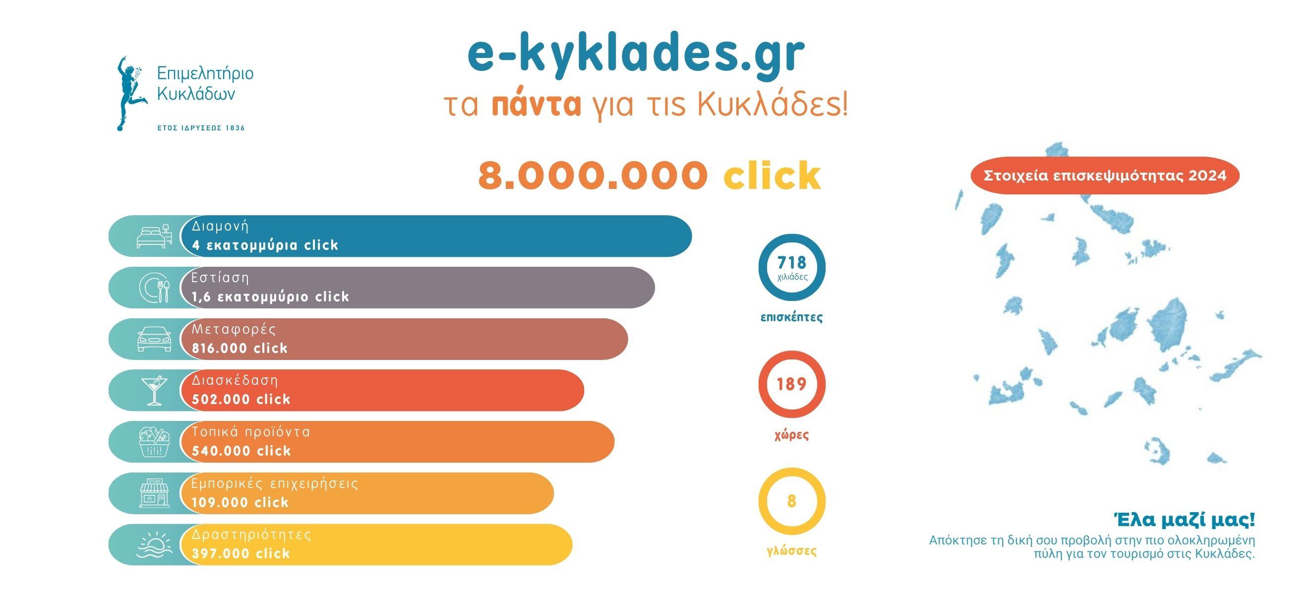 Στατιστικά Διαδικτυακής Πύλης του Επιμελητηρίου Κυκλάδων 2024