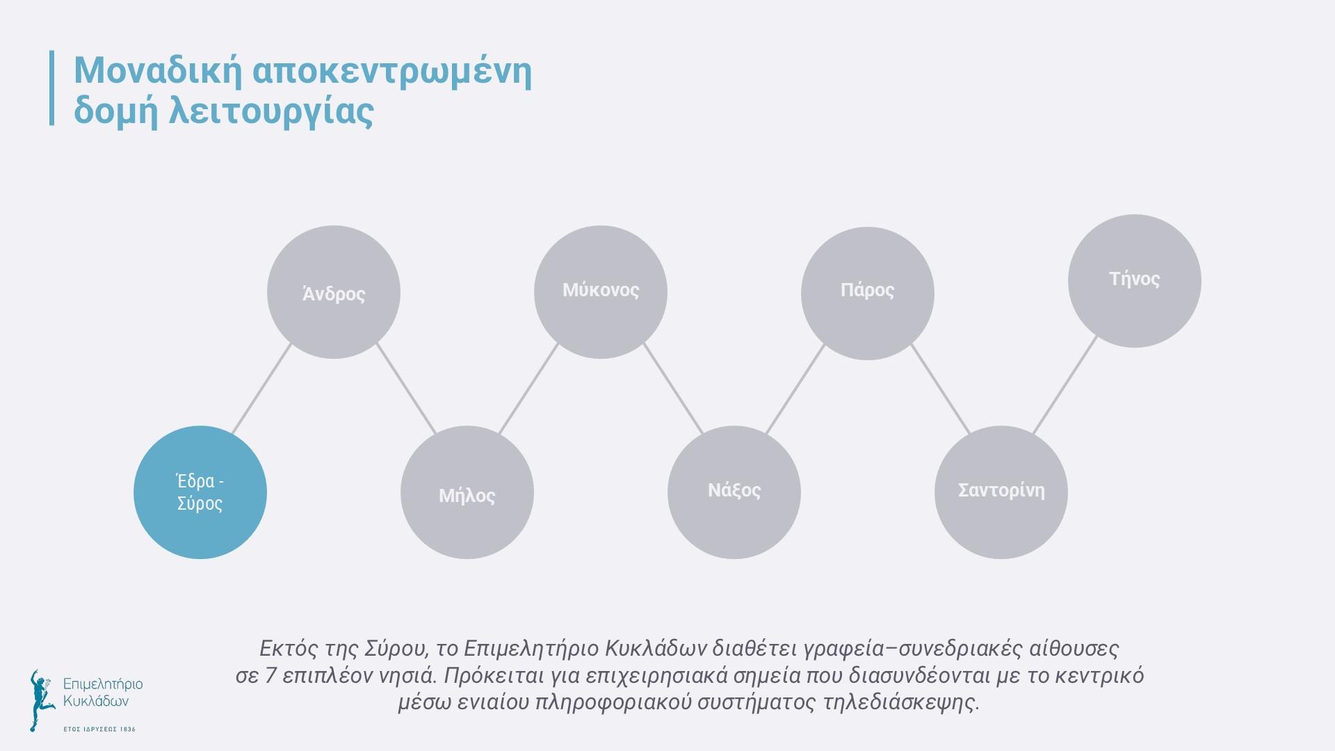 Απολογισμός Επιμελητηρίου Κυκλάδων 03