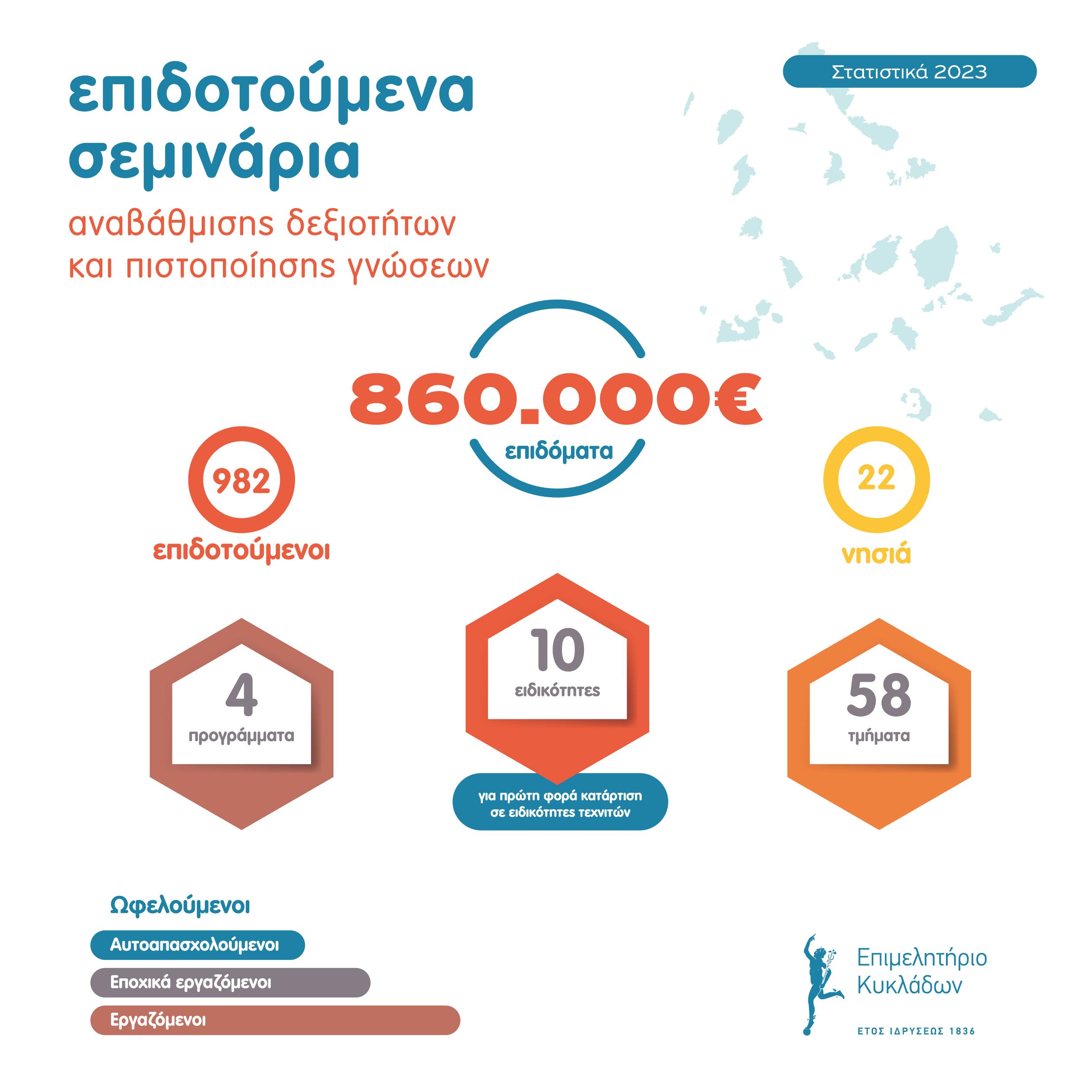 Σχεδόν 1000 άτομα παρακολούθησαν τα 4 επιδοτούμενα σεμινάρια του Επιμελητηρίου Κυκλάδων το 2023