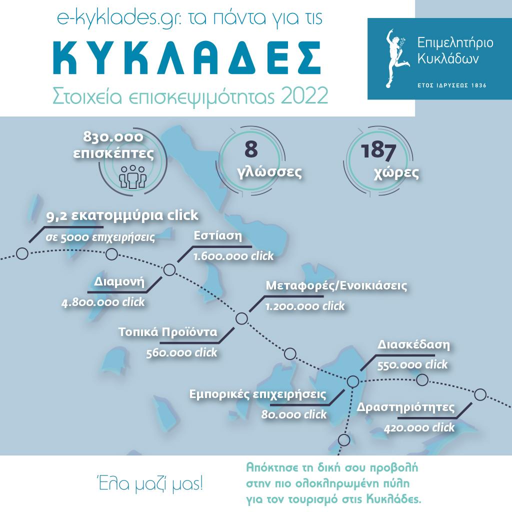 Στατιστικά Διαδικτυακής Πύλης του Επιμελητηρίου Κυκλάδων 2022