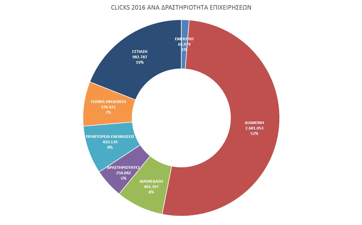 Clicks επιχειρήσεων ανά κλάδο 2016