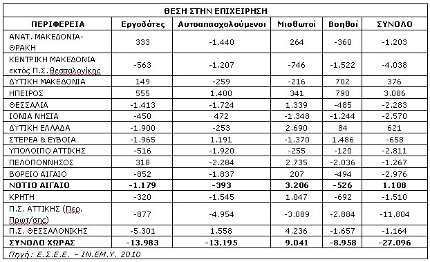 Πίνακας 1.2 - Οι μεταβολές στην απασχόληση του εμπορίου κατά περιφέρεια και θέση στην επιχείρηση article_emporio02_F25641.jpg