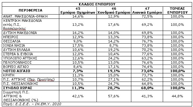Πίνακας 2.1 - Η διάρθρωση της απασχόλησης κατά κλάδο του εμπορίου στις περιφέρειες article_emporio03_F25680.jpg