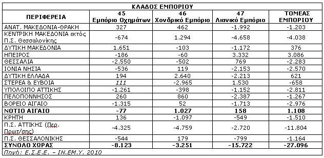 Πίνακας 2.2 - Οι μεταβολές στην απασχόληση στους κλάδους του εμπορίου ανά περιφέρεια article_emporio04_F25716.jpg
