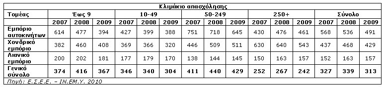 Πίνακας 3.1 - Πωλήσεις ανά απασχολούμενο ανά τομέα δραστηριότητας και ανά κλιμάκιο απασχόλησης: 2007-2009 - Σύνολο επιχειρήσεων (‘000 €) article_emporio05_F25752.jpg