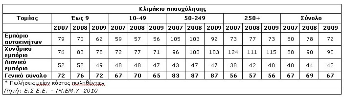 Πίνακας 3.2 - Μεικτά κέρδη* ανά απασχολούμενο ανά τομέα δραστηριότητας και ανά κλιμάκιο απασχόλησης: 2007-2009 - Σύνολο επιχειρήσεων (‘000 €) article_emporio06_F25788.jpg
