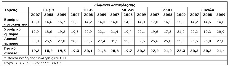 Πίνακας 3.3. Ποσοστό μεικτού κέρδους* ανά τομέα δραστηριότητας και ανά κλιμάκιο απασχόλησης: 2007-2009 - Σύνολο επιχειρήσεων (%) article_emporio07_F25820.jpg