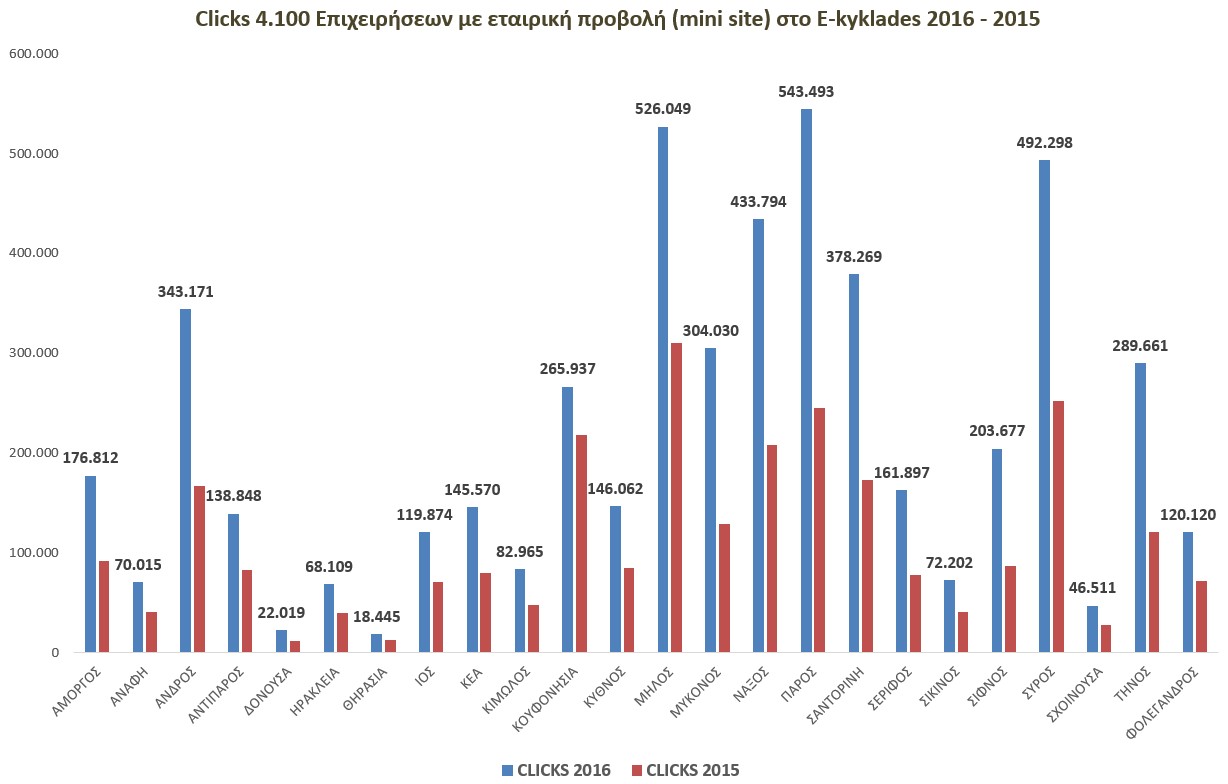 92% άυξηση - Clicks επιχειρήσεων 2016-2015