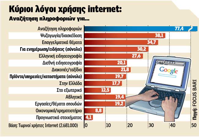 Κύριοι λόγοι χρήσης internet dieisdisi2_F17230.jpg