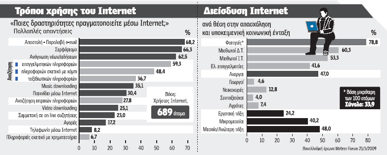 Τρόποι χρήσης του Internet -Διείσδυση Internet dieisdisi3_F29068.jpg