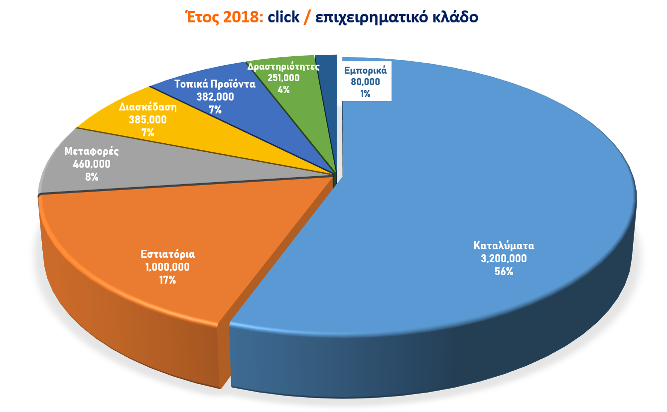 Ανά κλάδο Ανά κλάδο