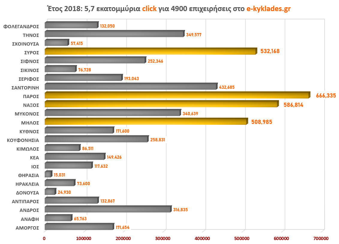 Ανά νησί Ανά νησί