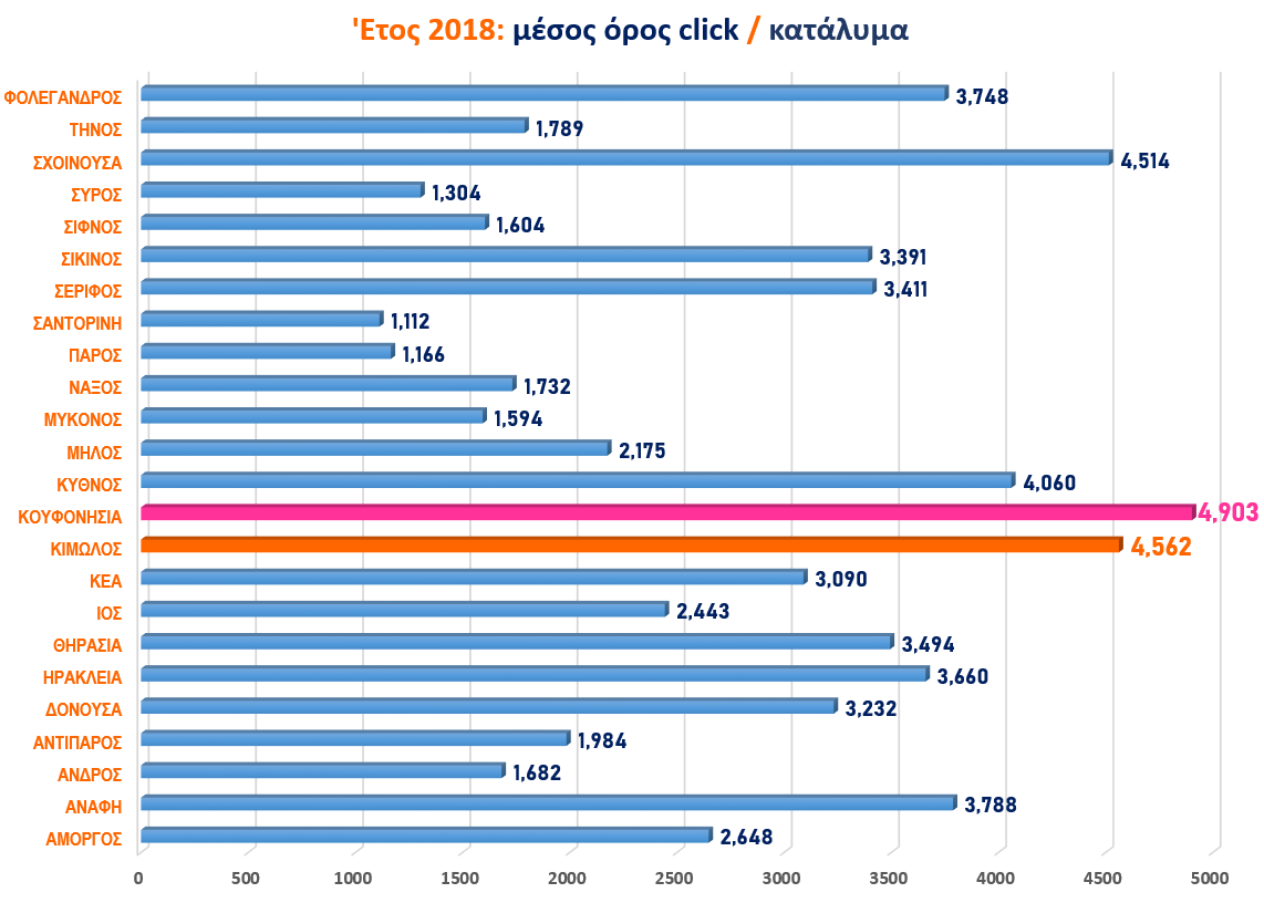Μέσο όρος click καταλυμάτων Μέσο όρος click καταλυμάτων