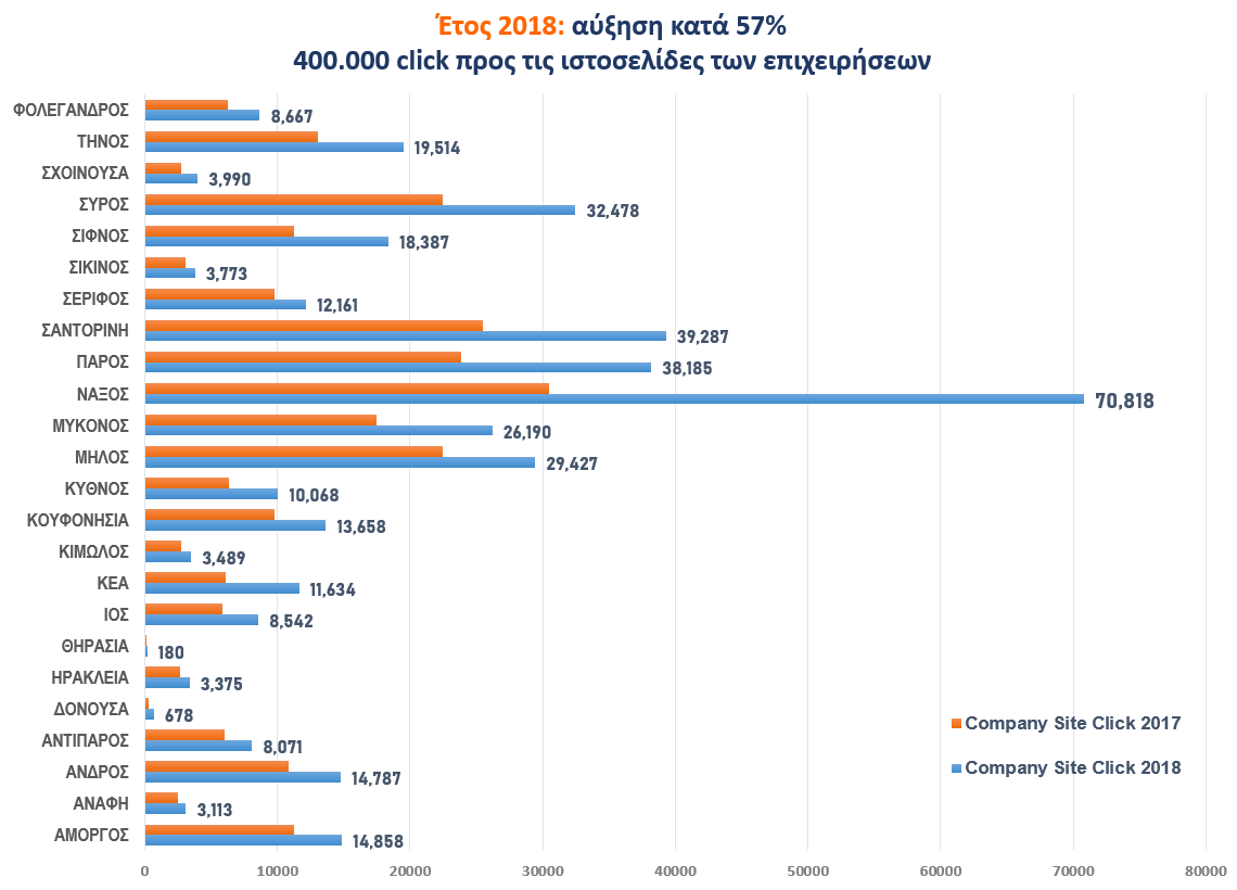 Άνοδος 57% στον αριθμό click through Άνοδος 57% στον αριθμό click through