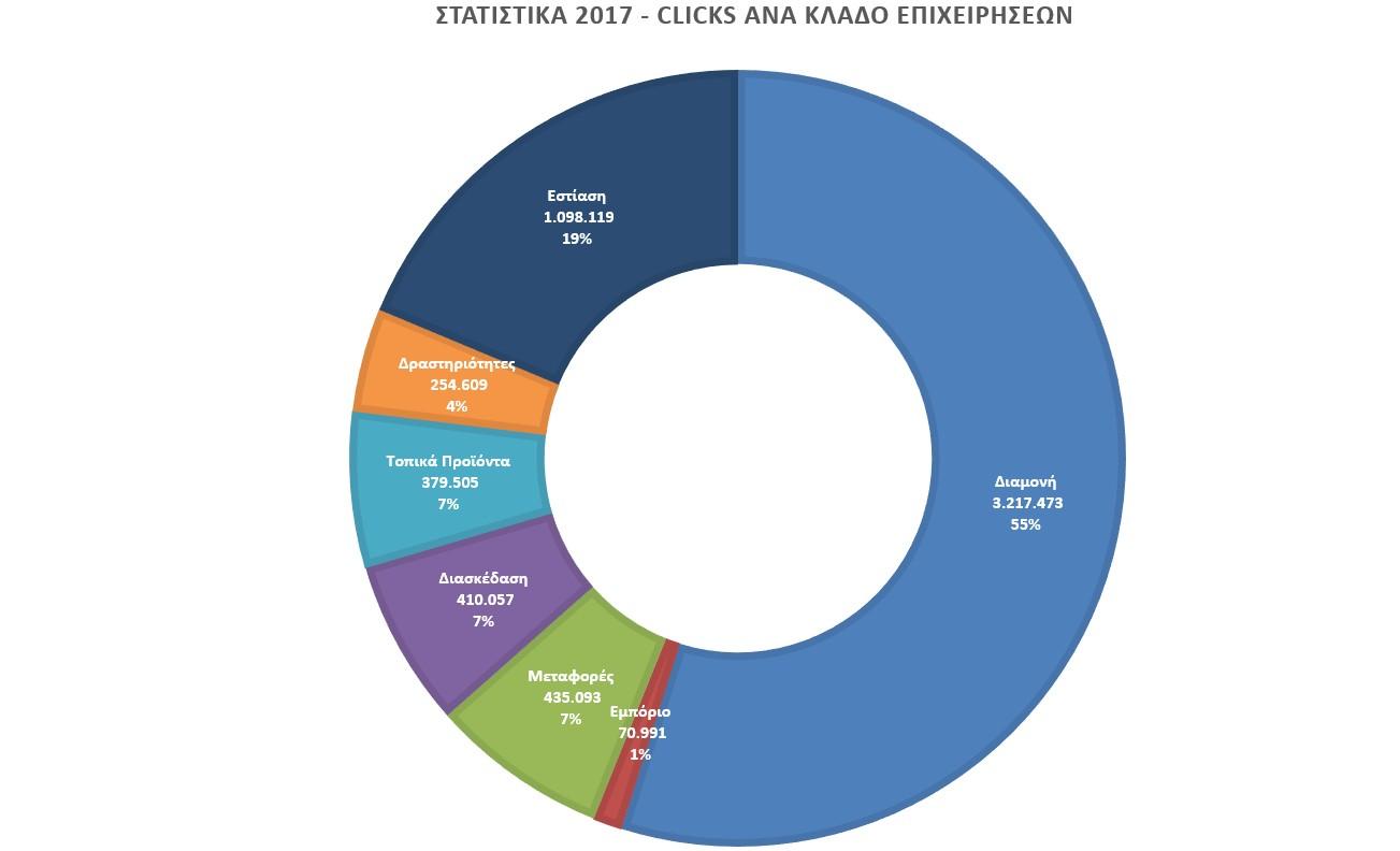 Στατιστικά ανά κλάδο