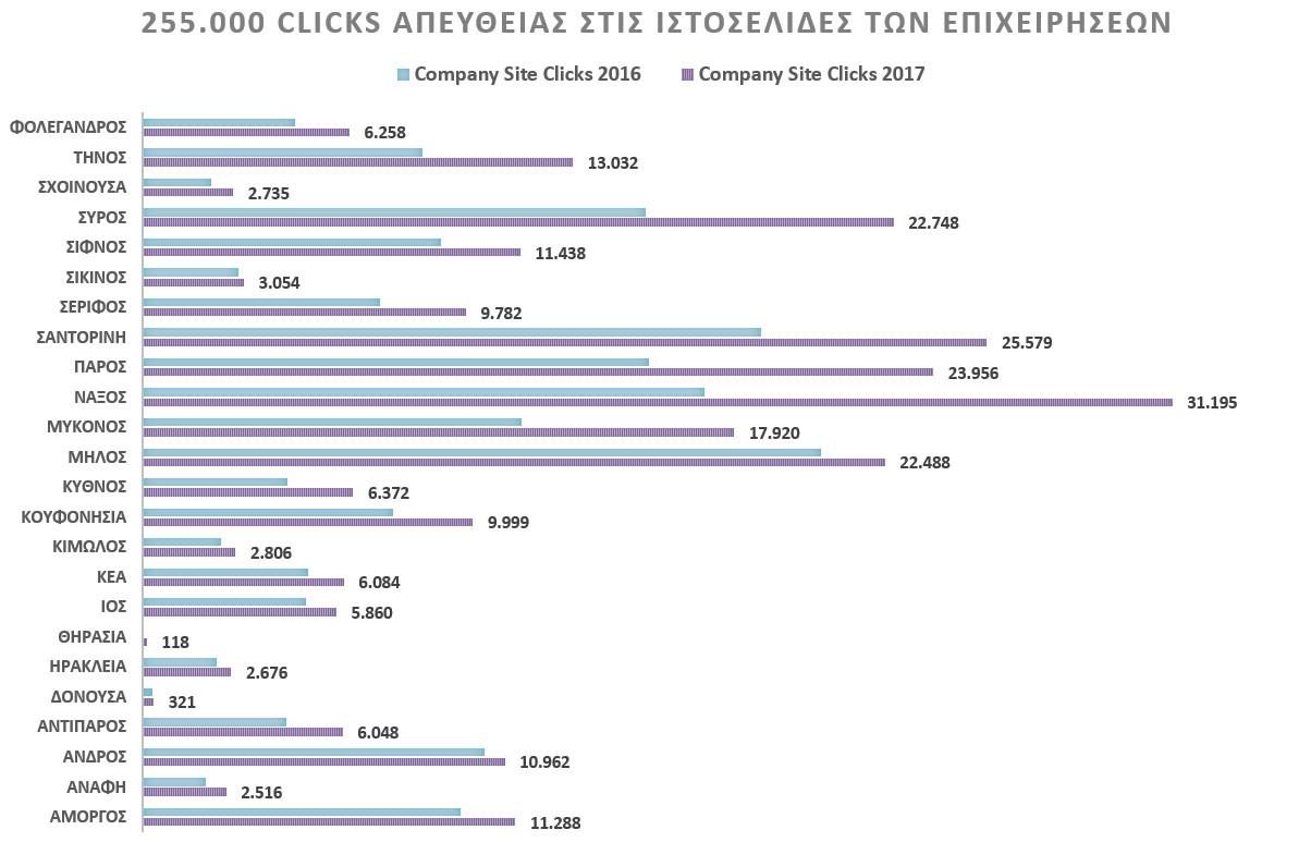 Στατιστικά για clicks through website link