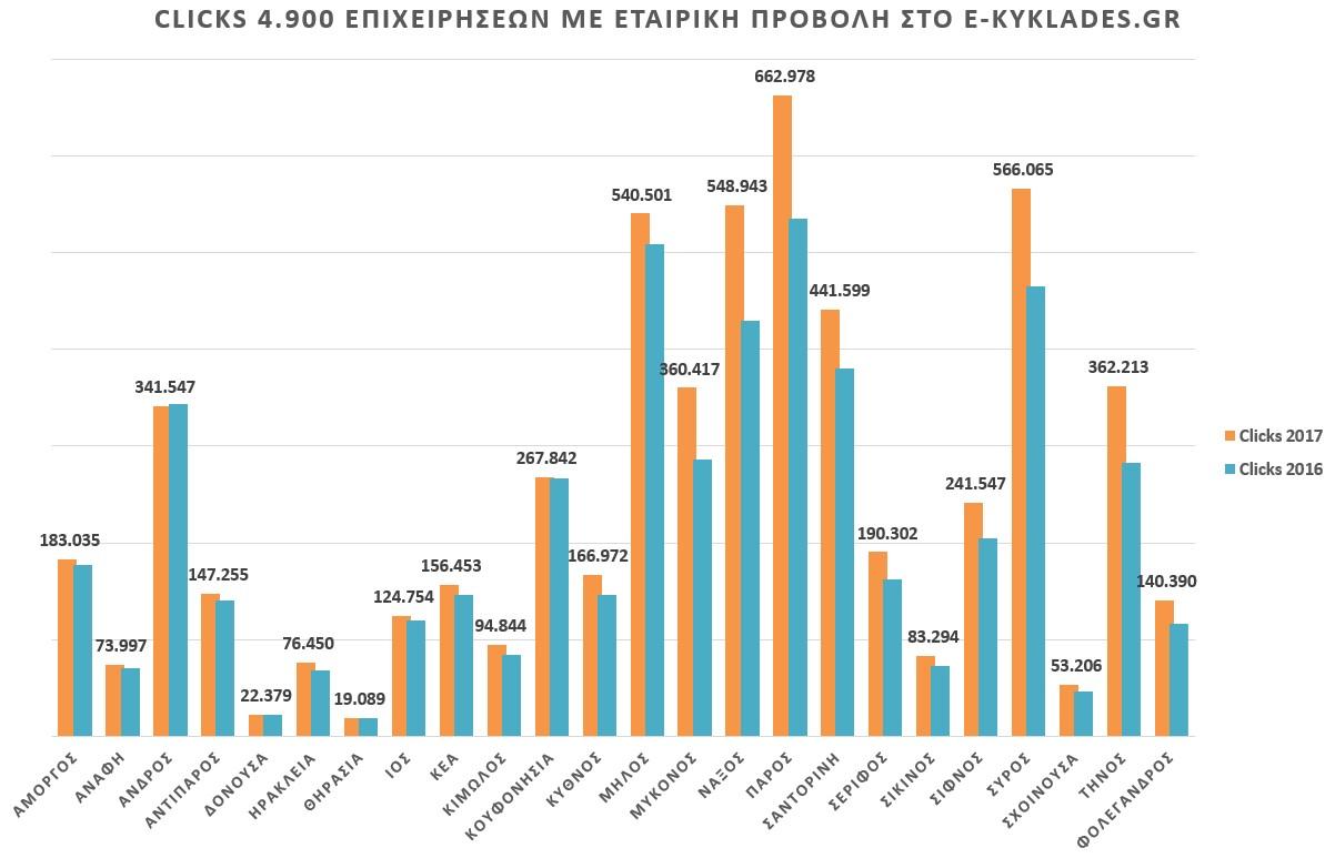 Στατιστικά ανά νησί
