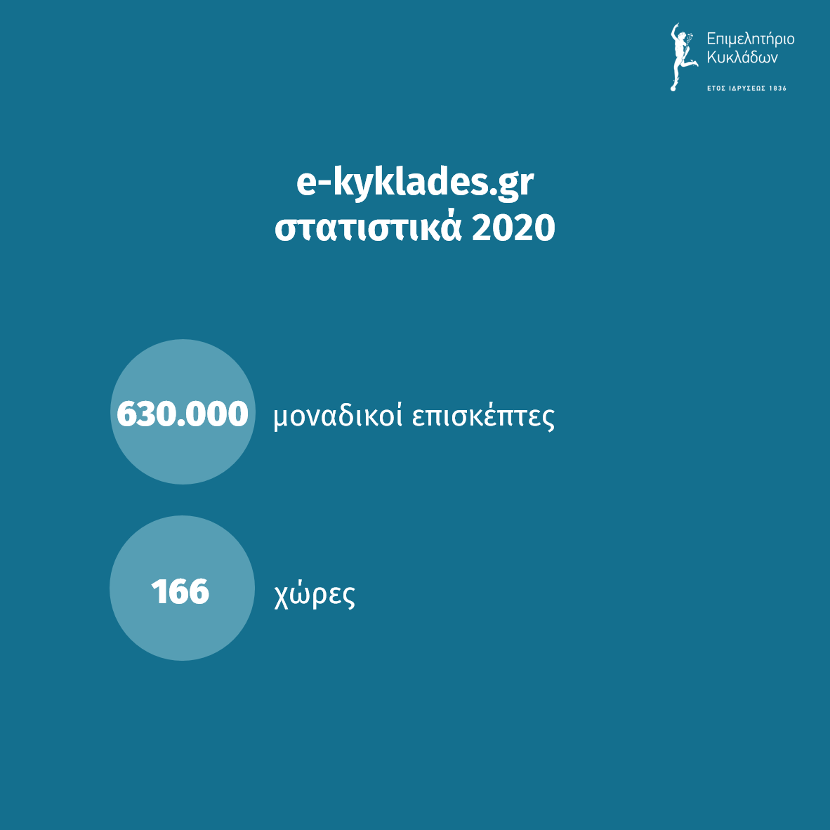 Στατιστικά 2020 με 630000 επισκέπτες από 166 χώρες