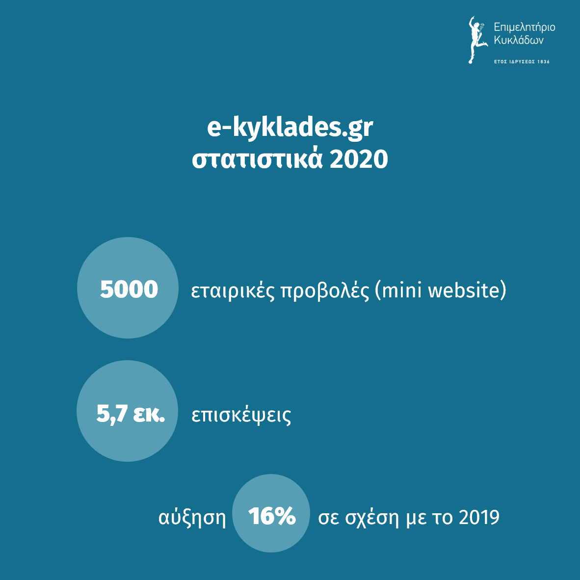 Στατιστικά 2020 με 5,7 εκ προβολές των 5000 επιχειρήσεων