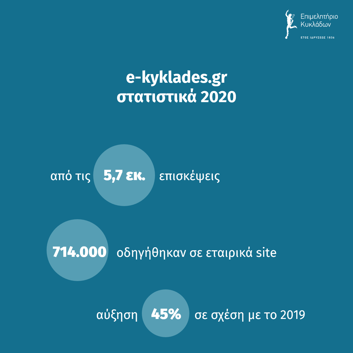 Στατιστικά 2020 με 714000 επισκέπτες στα εταιρικά site