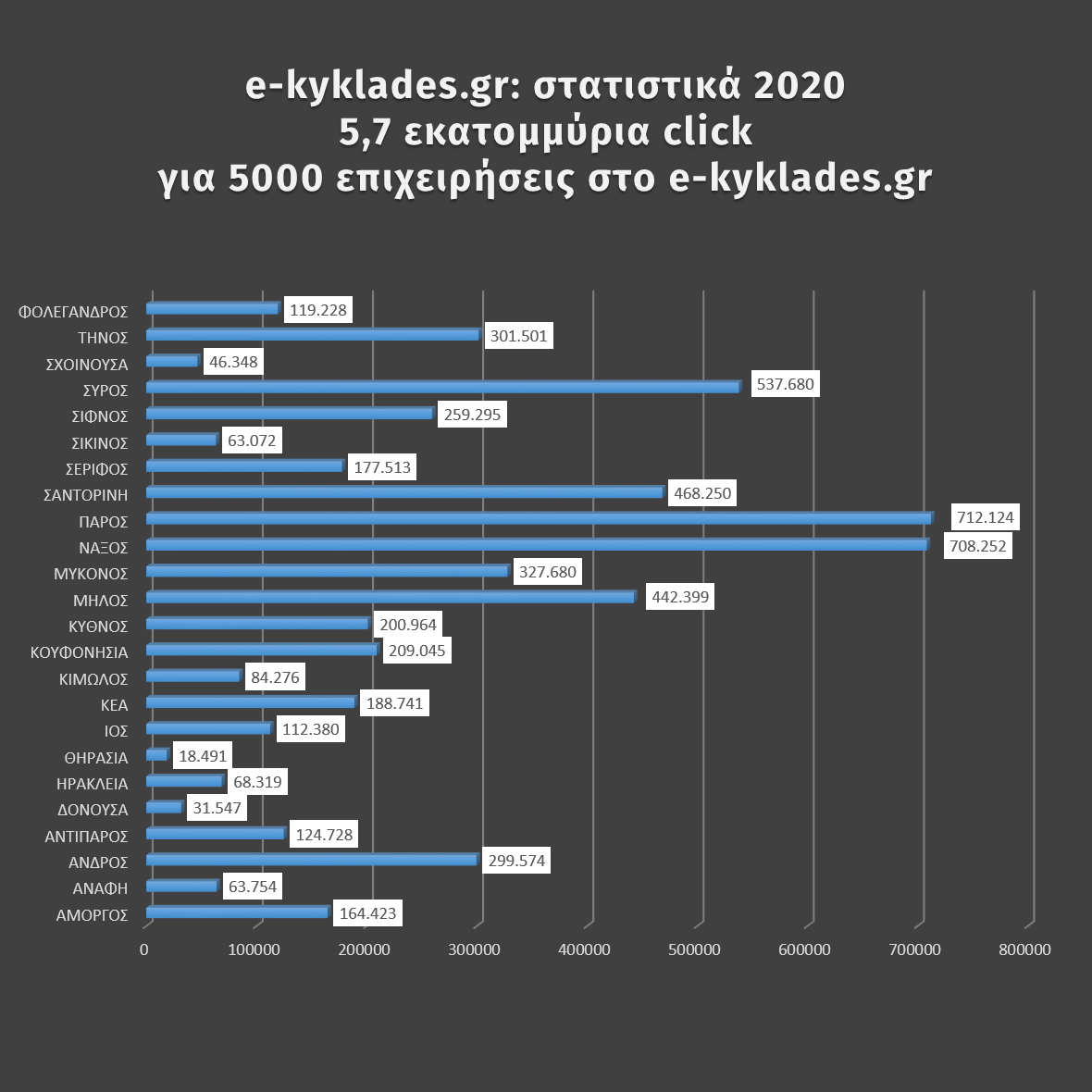 Στατιστικά 2020 ανά νησί
