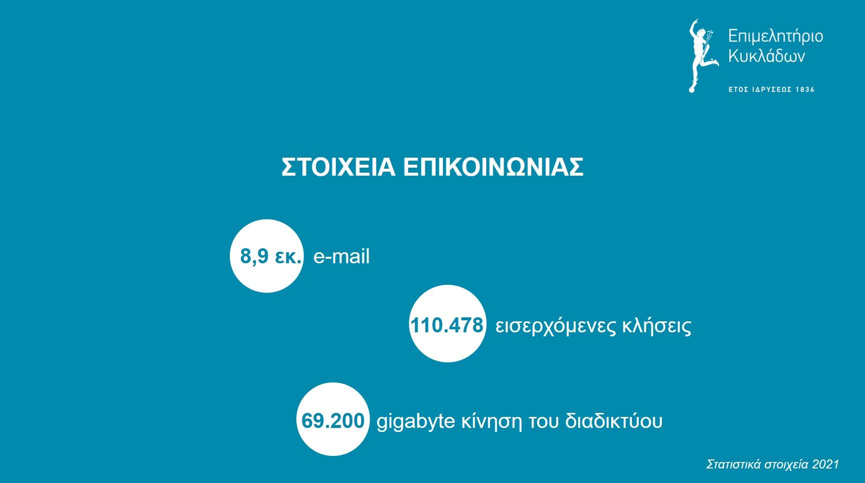 Στατιστικά επικοινωνίας 2021