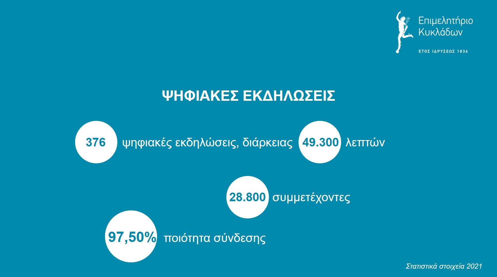 Στατιστικά από ψηφιακές εκδηλώσεις 2021