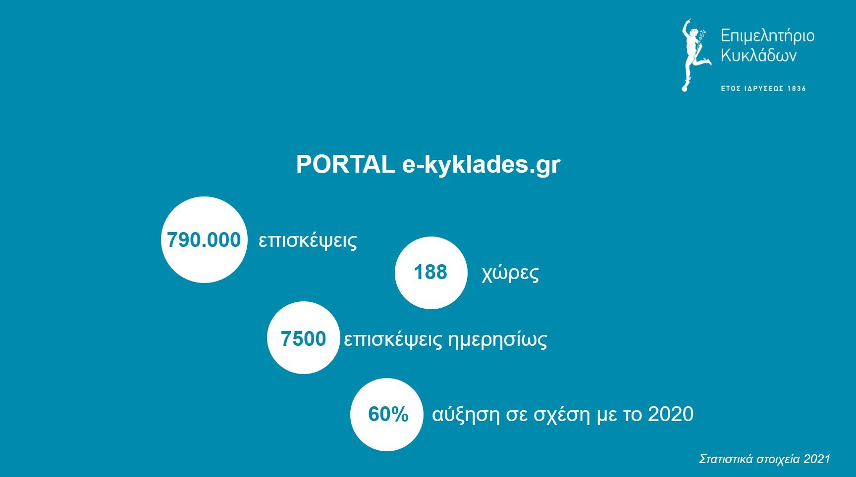 Στατιστικά Διαδικτυακής Πύλης 2021