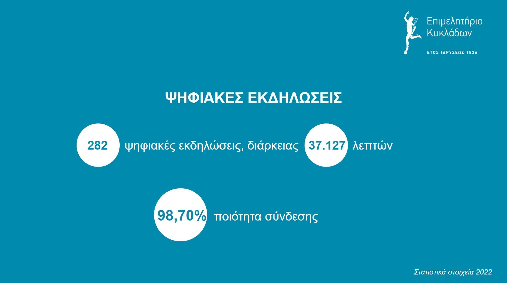 Στατιστικά από ψηφιακές εκδηλώσεις 2022