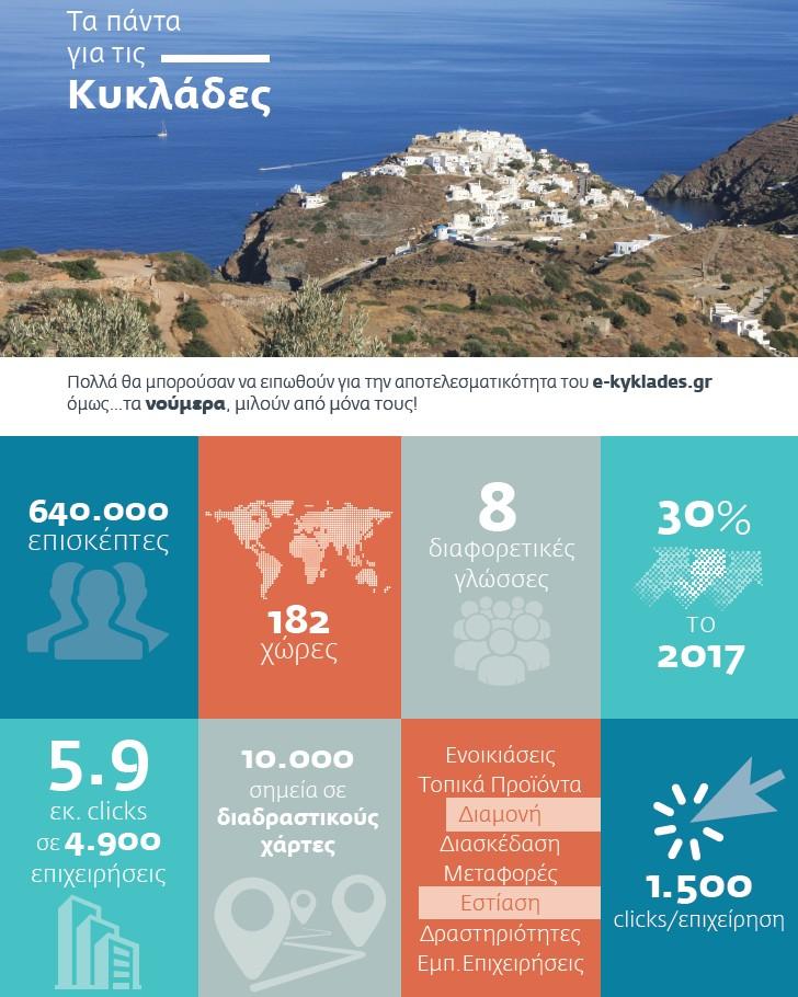 Τα νούμερα του E-kyklades.gr