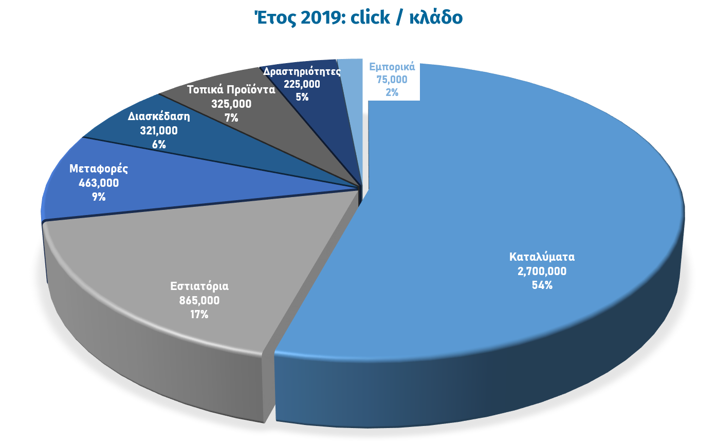αριθμός click ανά κλάδο δραστηριότητας