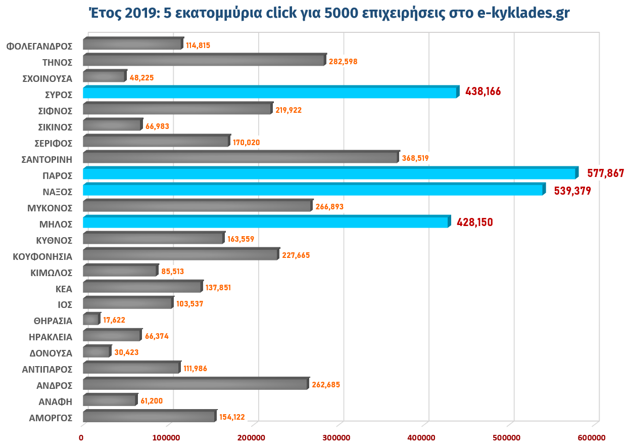 αριθμός click επιχειρήσεων ανά νησί