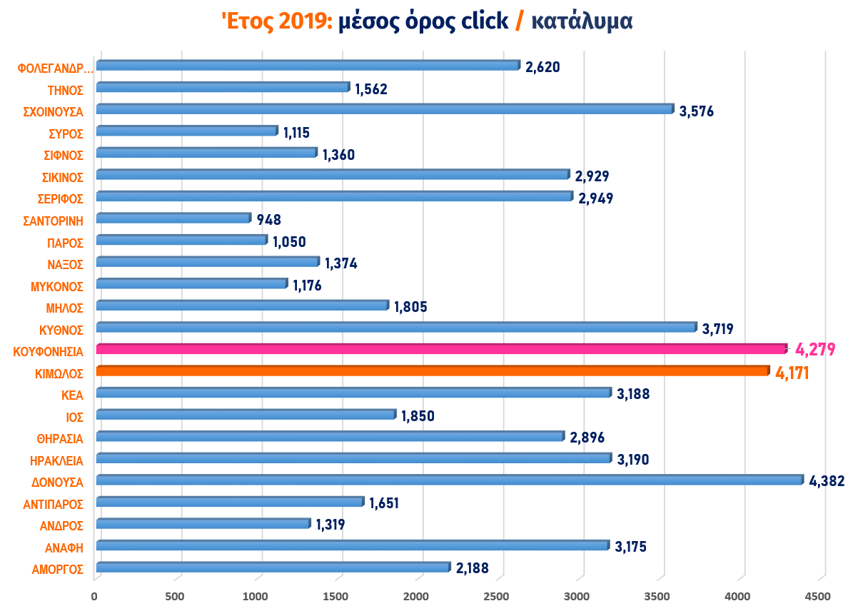 μέσος όρος click καταλυμάτων ανά νησί