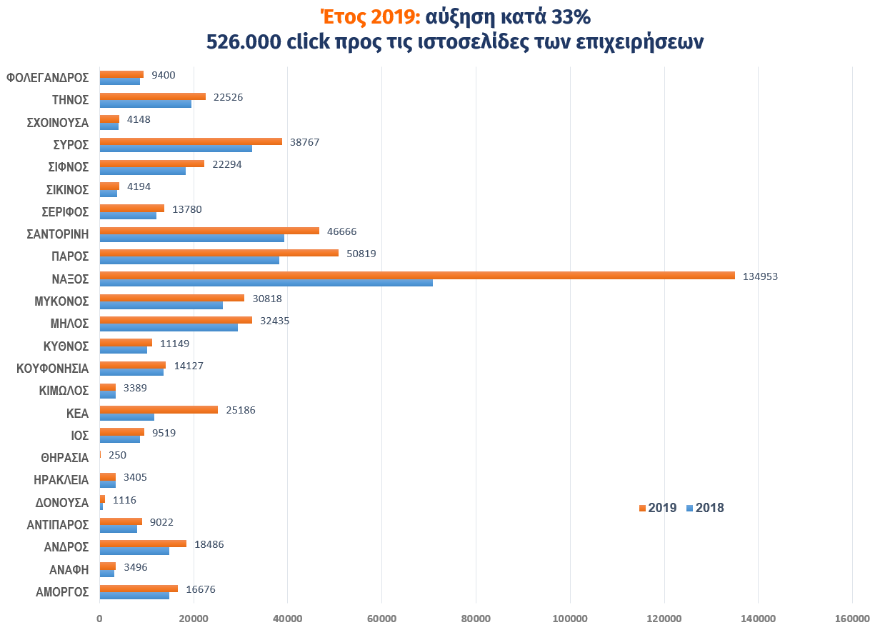 αύξηση click επισκεπτών ανά νησί