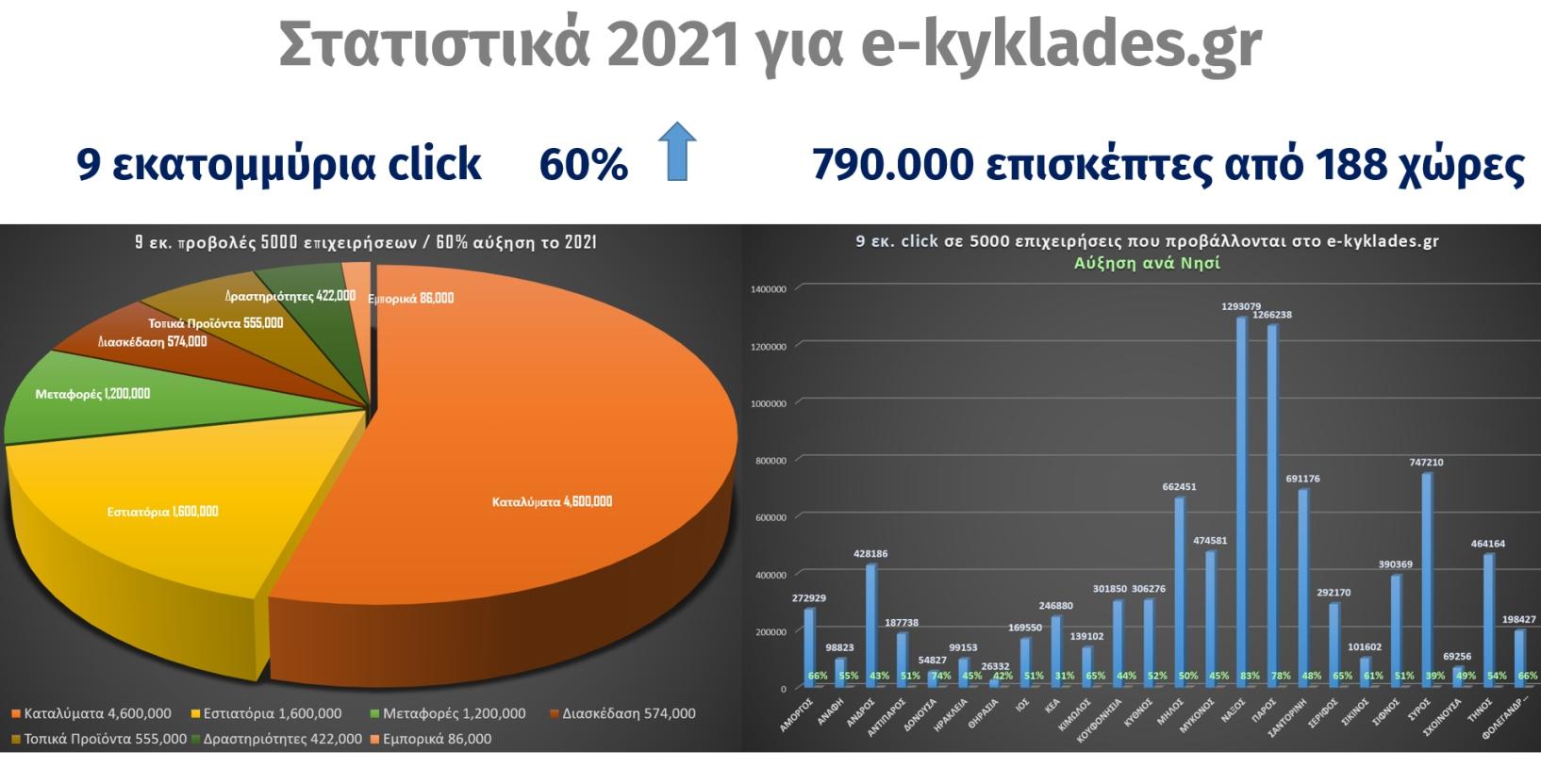 9 εκατομμύρια click το 2021 στις 5000 επιχειρήσεις image