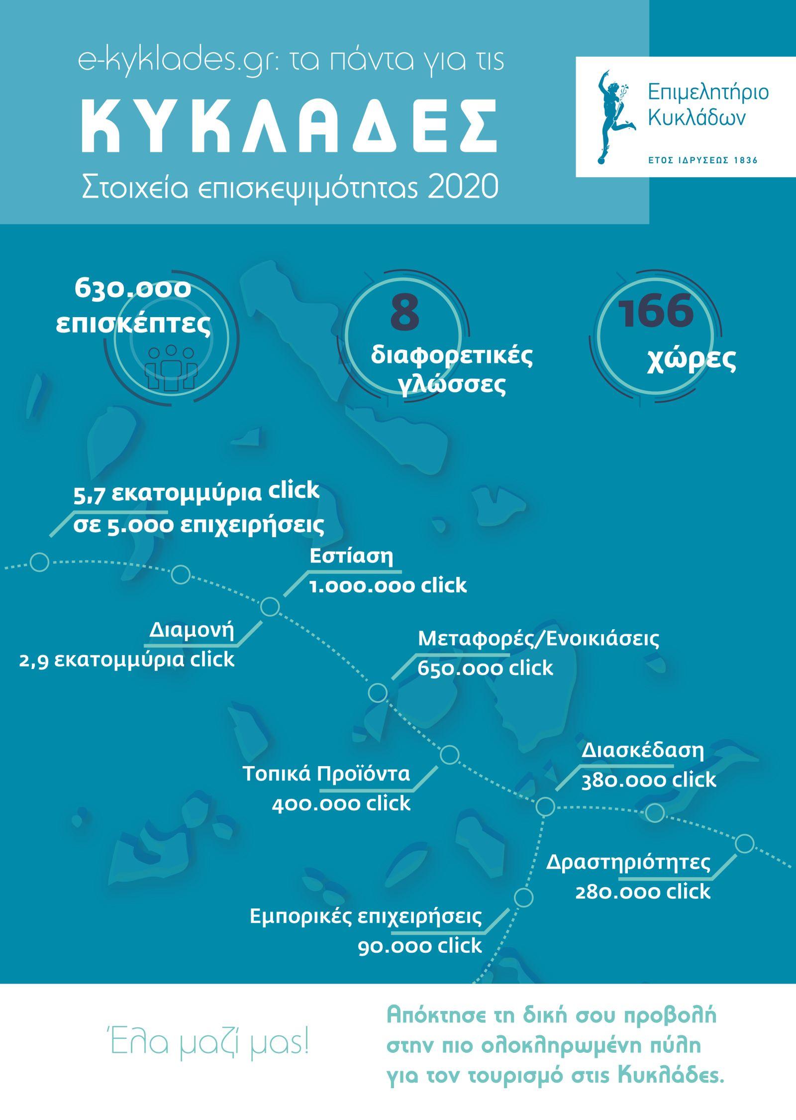 Στατιστικά Διαδικτυακής Πύλης του Επιμελητηρίου Κυκλάδων 2020 image
